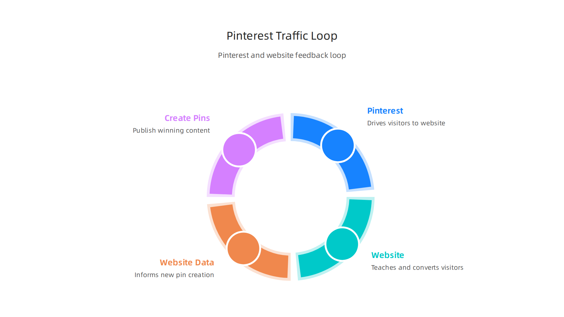 Visualizing the continuous cycle of traffic generation: Pinterest drives visitors to the website, website data informs new pin creation, leading to more traffic.
