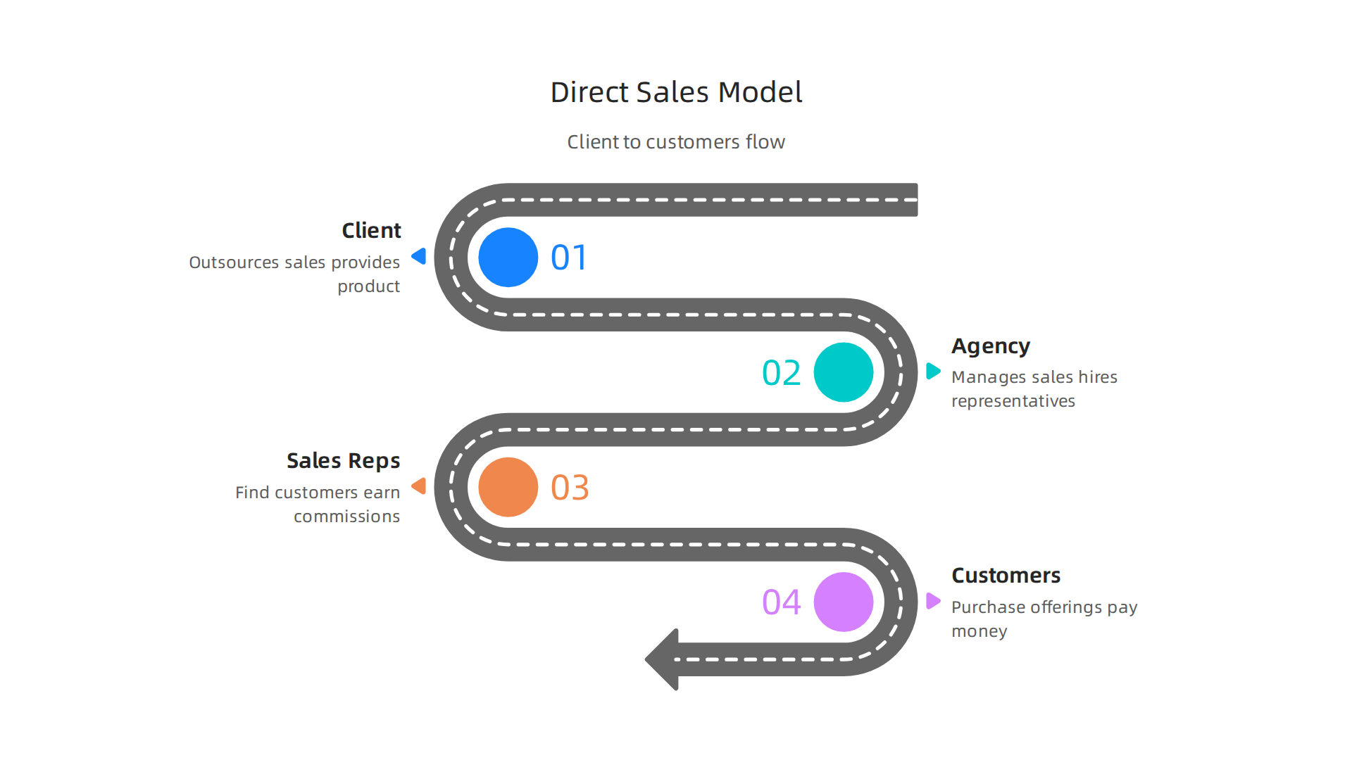 This infographic illustrates the operational model of a direct sales agency, showing how businesses outsource sales to agencies, who then employ sales representatives to find customers.