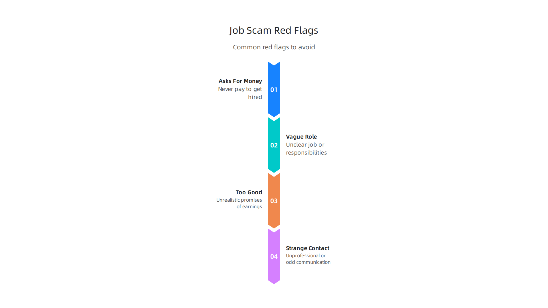 An infographic detailing common red flags to watch out for when evaluating direct sales agency job opportunities to avoid scams, such as requests for money or vague descriptions.