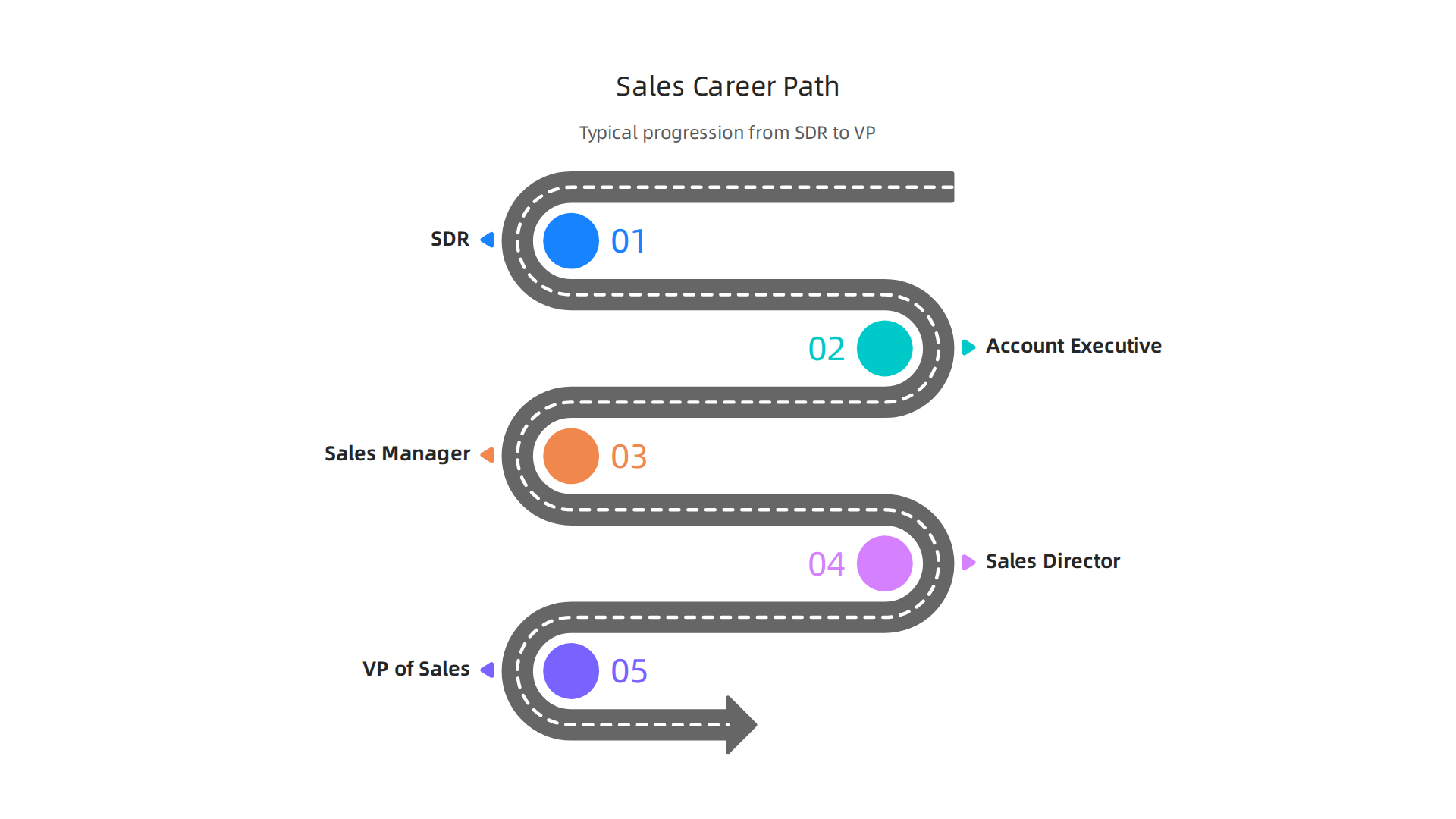 Illustrates the typical progression from Sales Development Representative (SDR) to Account Executive (AE), Sales Manager, Sales Director, and eventually VP of Sales.