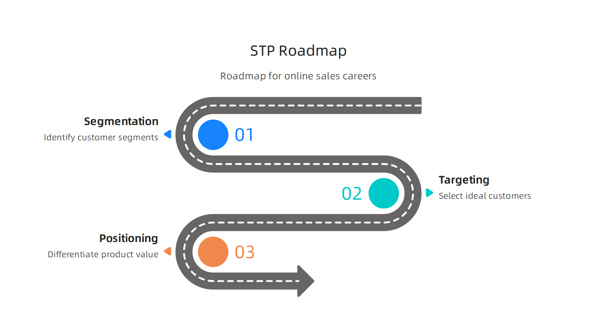 Visualizing the core concepts of STP (Segmentation, Targeting, Positioning) as a strategic roadmap for online sales.