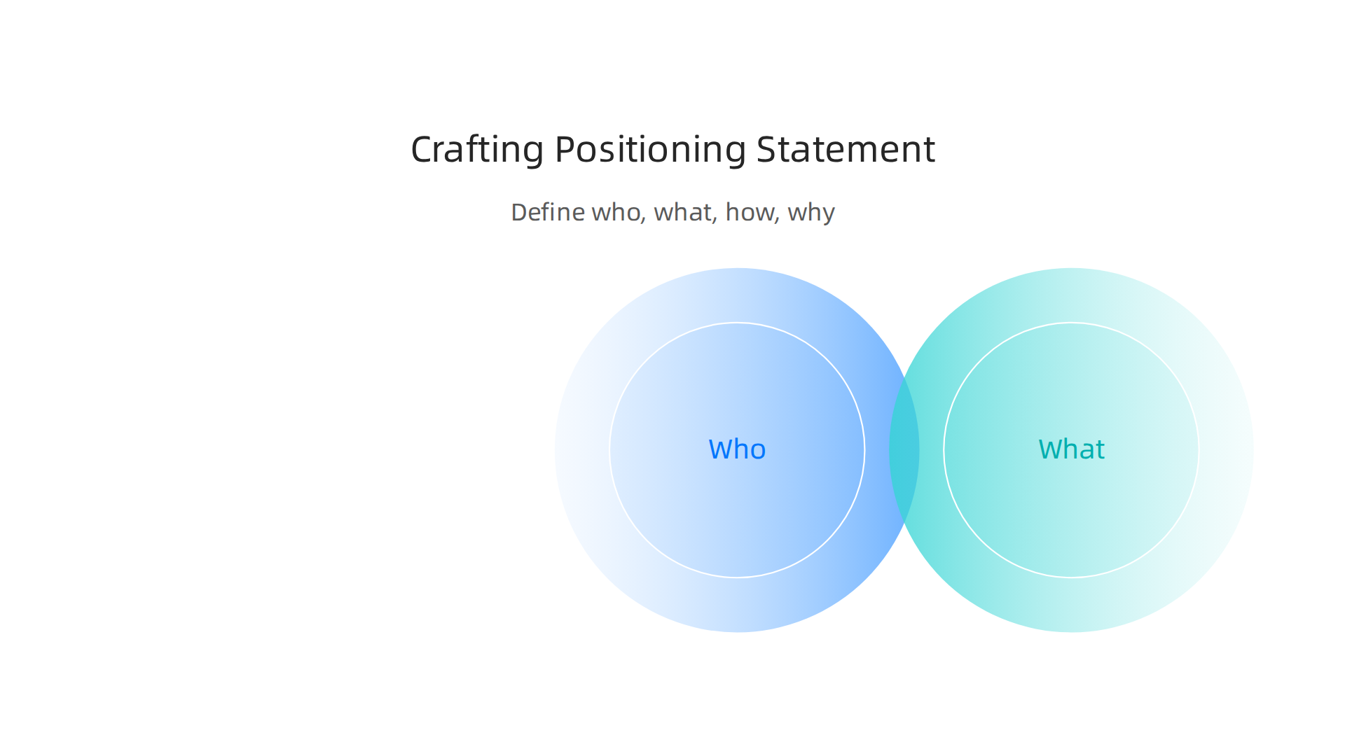 A visual template for constructing an effective positioning statement that highlights unique value.