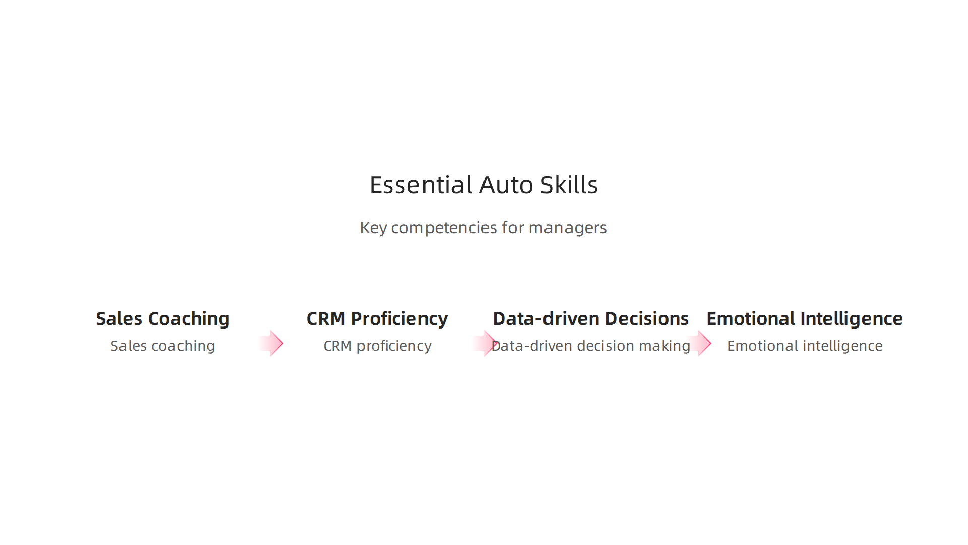 A visual representation of key skills for auto sales managers, such as sales coaching, CRM proficiency, data-driven decision making, and emotional intelligence.