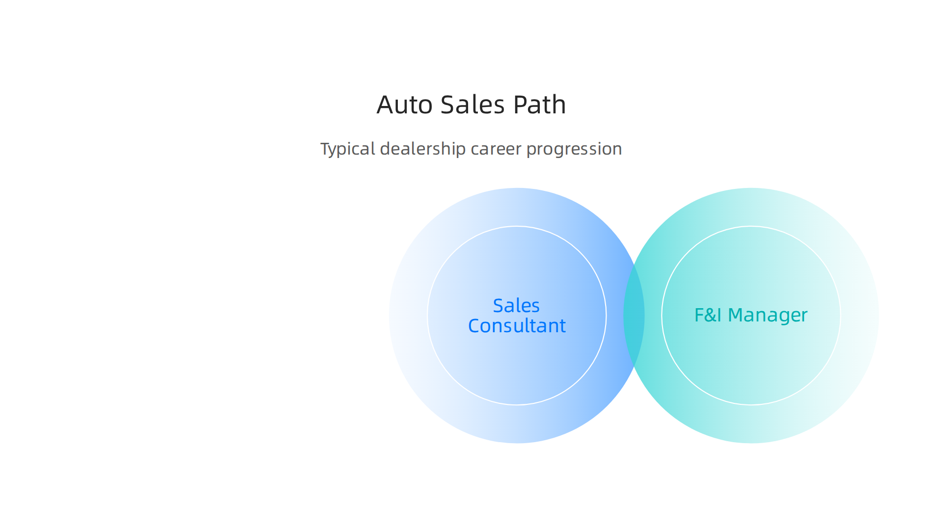 A flowchart illustrating the typical career path from sales consultant to general manager in an automotive dealership, highlighting intermediate roles.