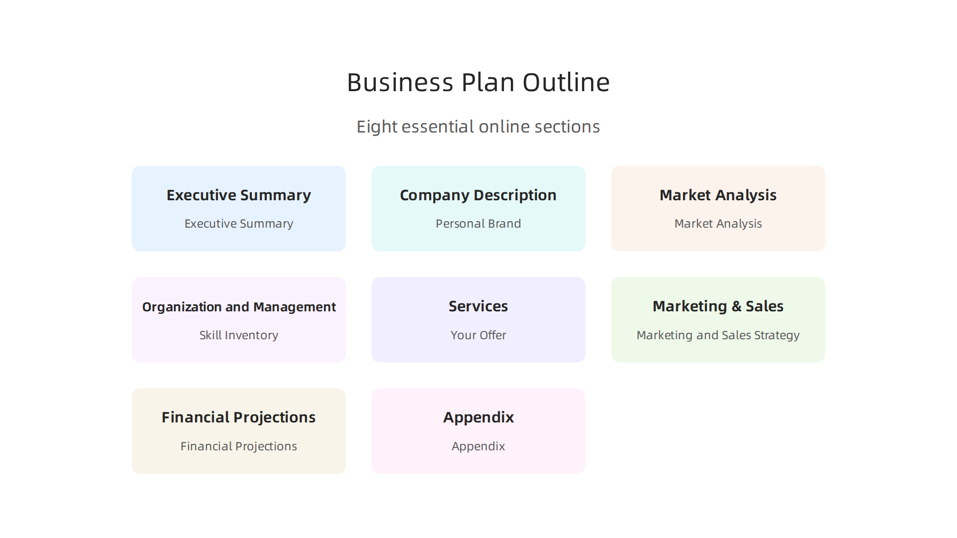 This infographic breaks down the eight essential sections for an online sales business plan: Executive Summary, Company Description, Market Analysis, Organization and Management, Services, Marketing and Sales Strategy, Financial Projections, and Appendix.