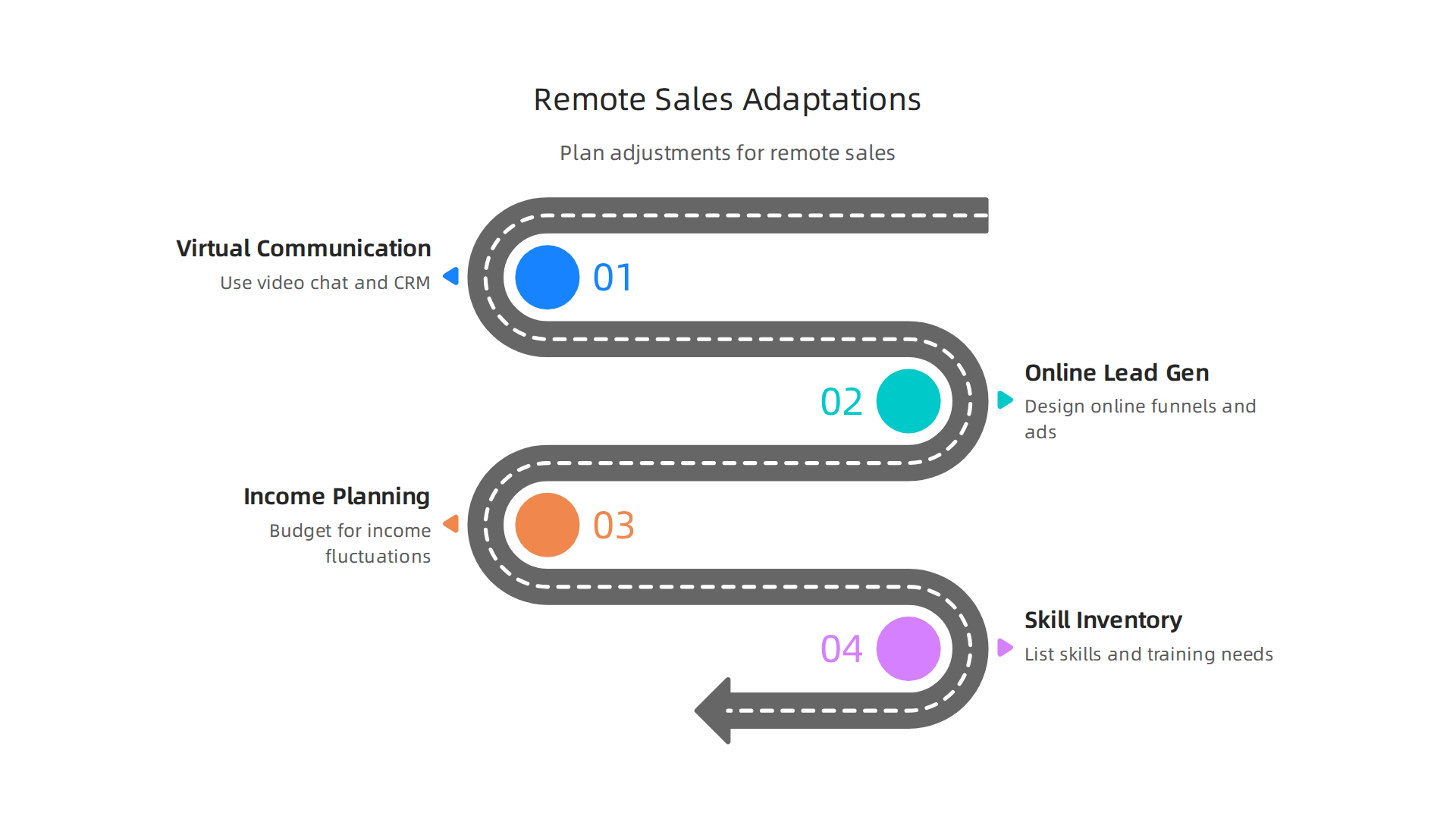 This infographic highlights key areas for adapting a business plan for remote and freelance sales professionals: focusing on virtual communication, designing online lead generation, planning for income fluctuations, and including a skill inventory.
