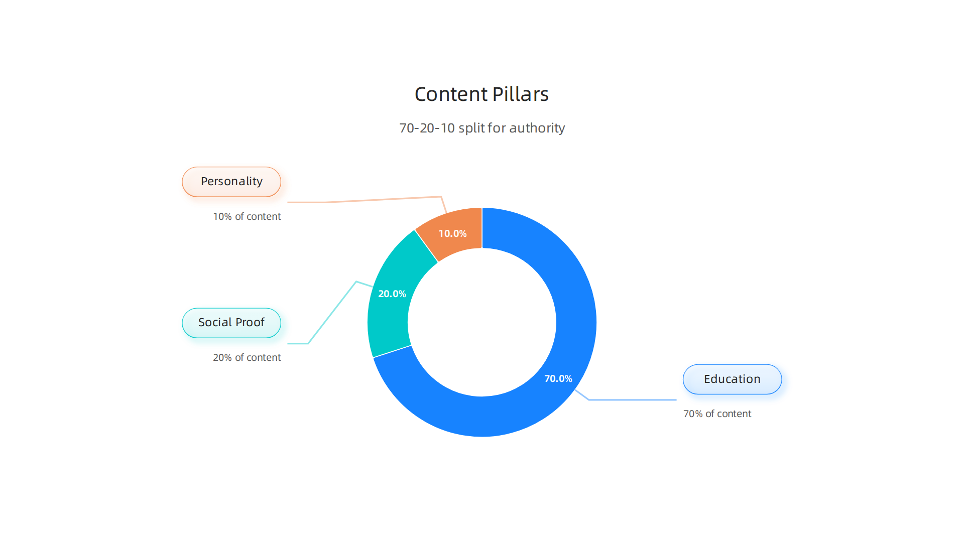 An infographic detailing the three core content pillars for social media (Education, Social Proof, Personality) and their recommended 70-20-10 distribution for building trust and authority.