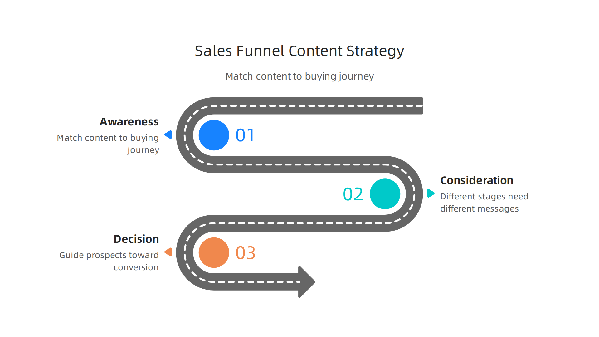 An infographic illustrating the sales funnel stages (Awareness, Consideration, Decision) and the types of content most effective at each stage to guide prospects toward conversion.