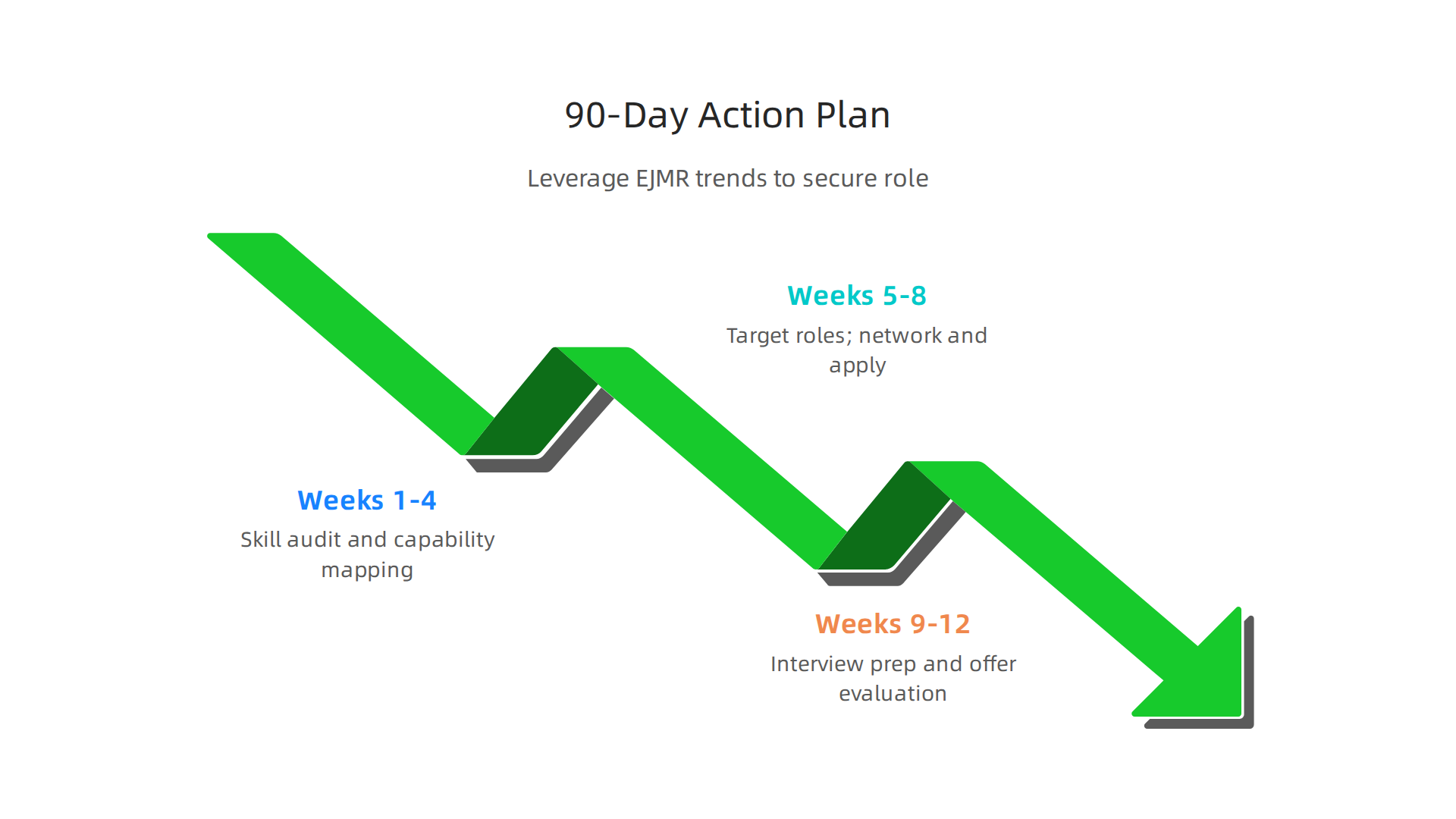 An infographic outlining a 90-day action plan for securing an online sales role, structured into three phases: Weeks 1-4 (Skill Audit), Weeks 5-8 (Strategic Job Search), and Weeks 9-12 (Interview Prep & Offer Eval).