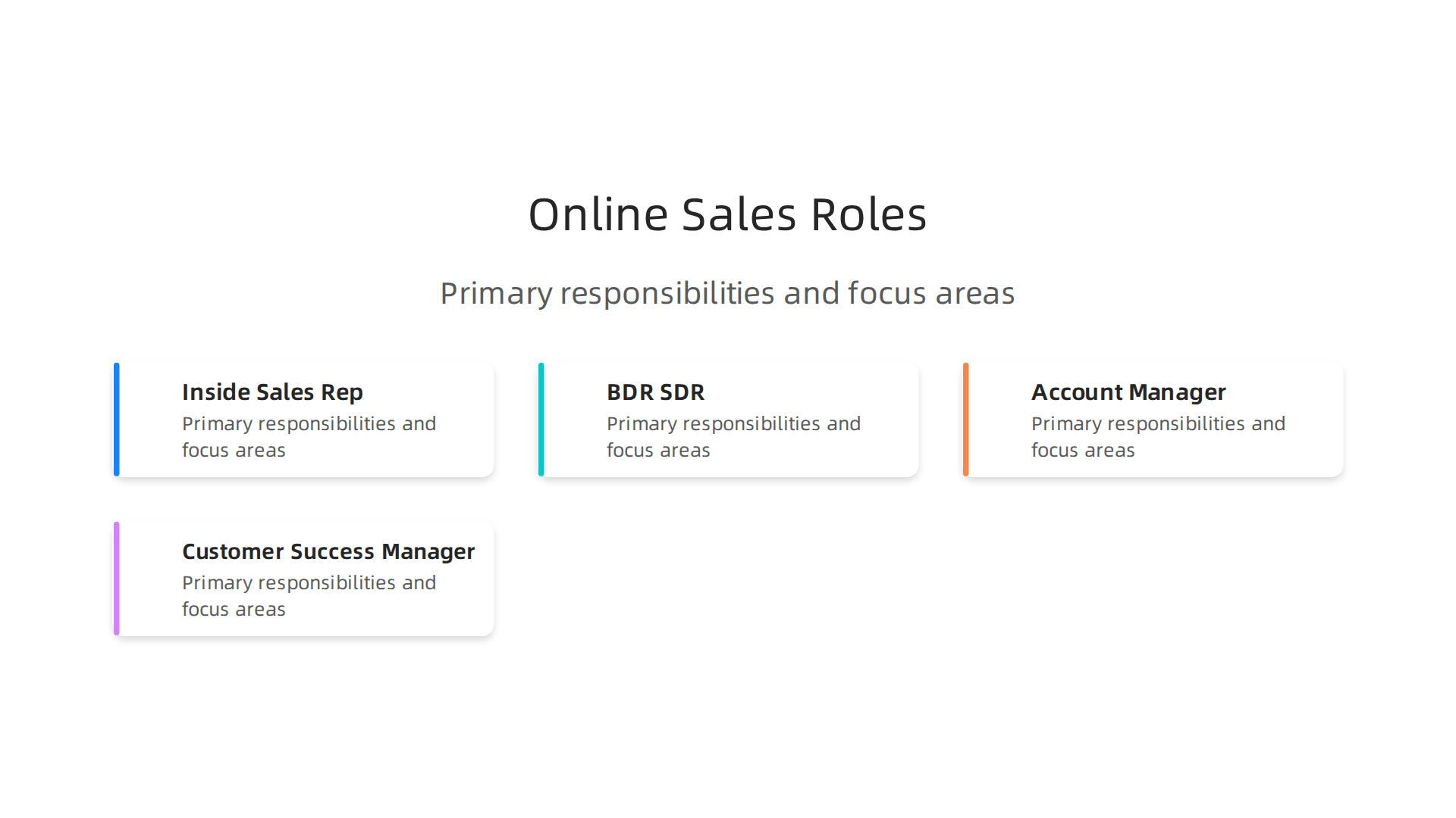 An infographic illustrating the four main types of online sales roles, detailing their primary responsibilities and focus areas.