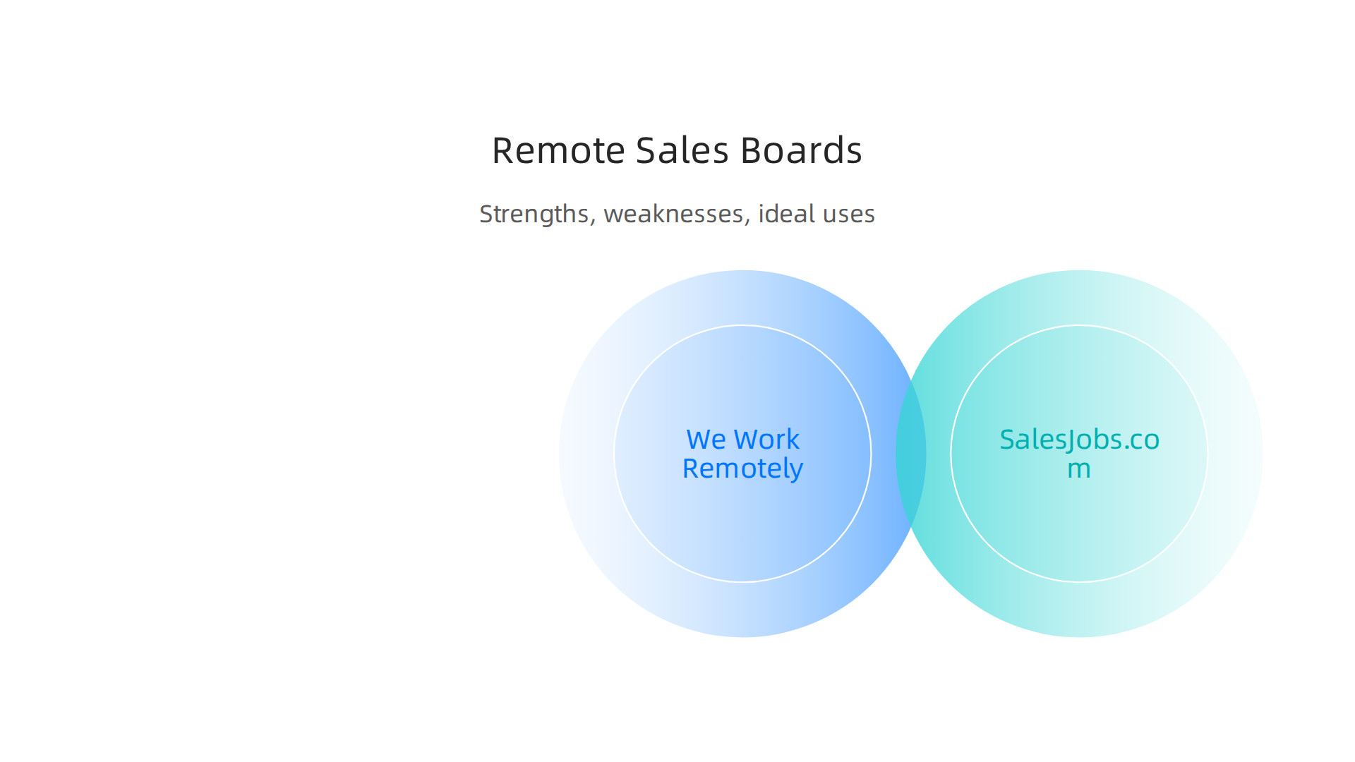 An infographic comparing key job boards for remote sales, highlighting their strengths, weaknesses, and ideal use cases for job seekers.