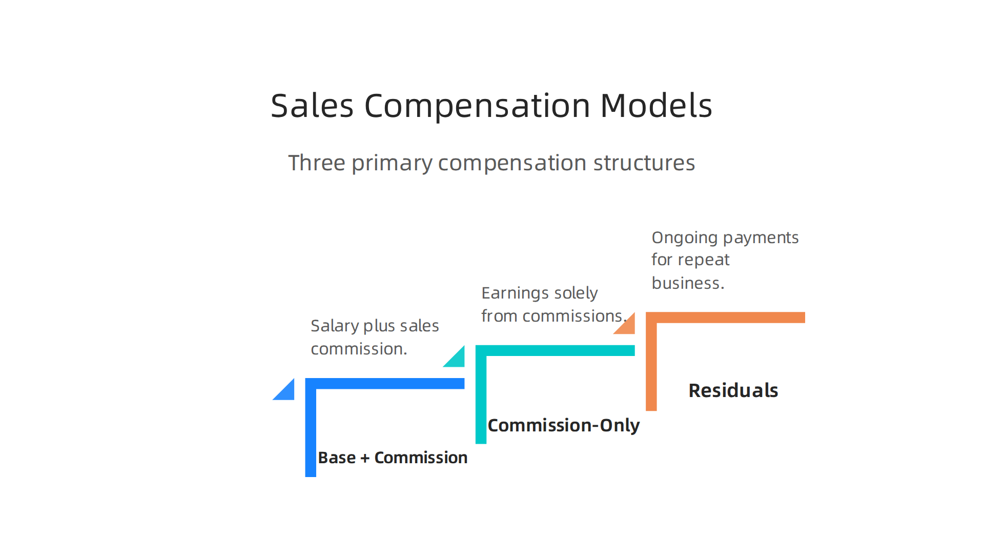 An infographic explaining the three primary compensation models in sales: Base + Commission, Commission-Only, and Residuals, with their characteristics.