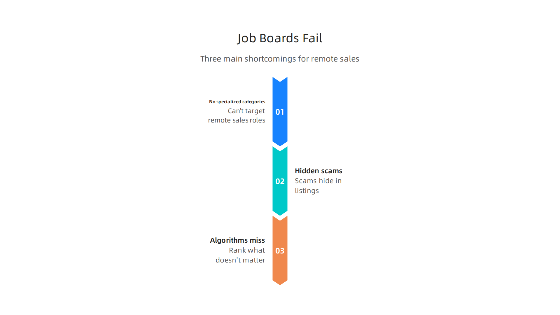 Visualizing the three main reasons why general job search engines often fail remote sales professionals, from lack of filters to scam prevalence.