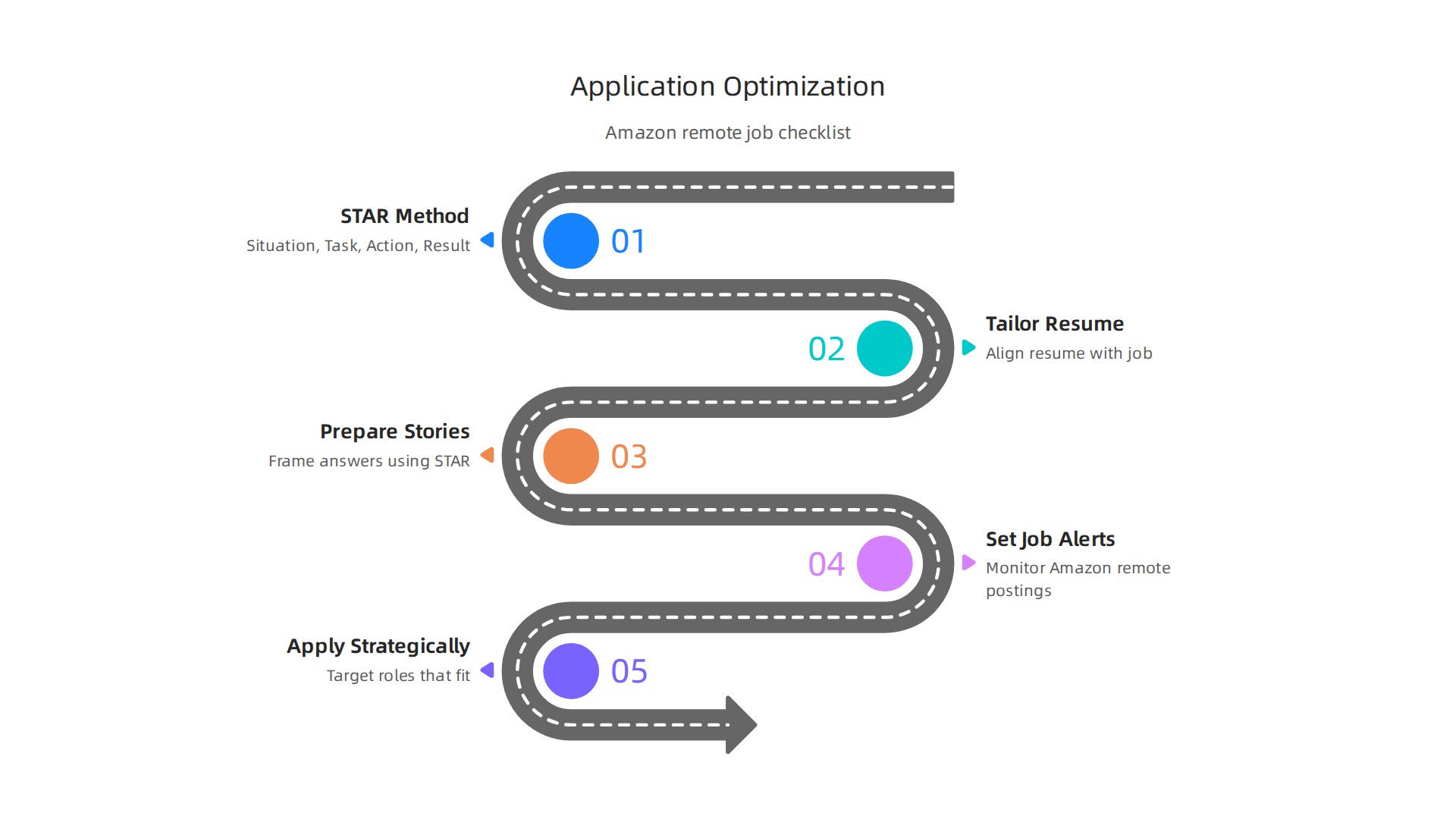 An infographic illustrating key steps to optimize a job application for Amazon, including the STAR method for interviews, resume tailoring, and setting job alerts.