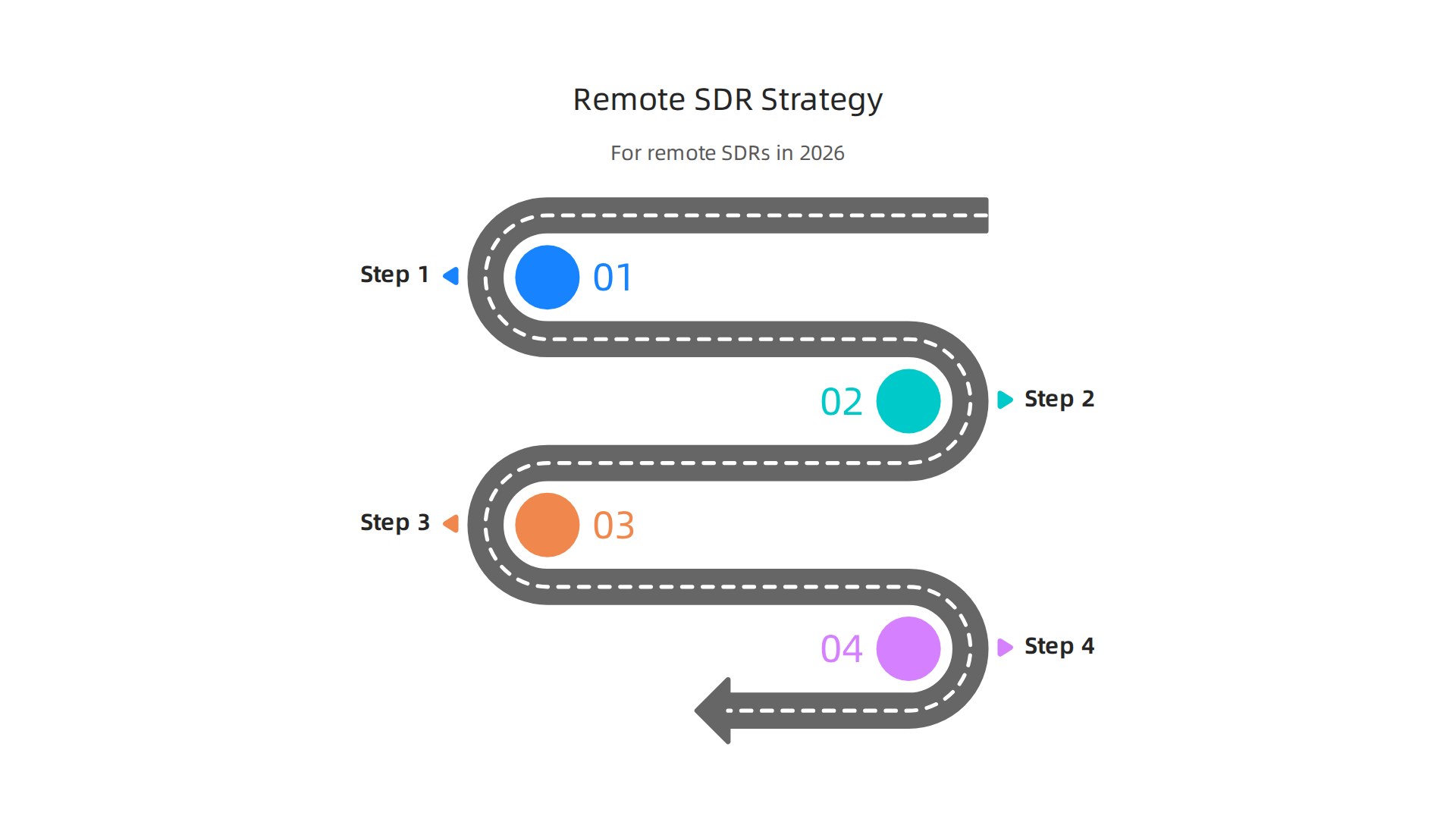 An infographic outlining a four-step strategy for crafting an effective job search that helps candidates land remote SDR roles in 2026.