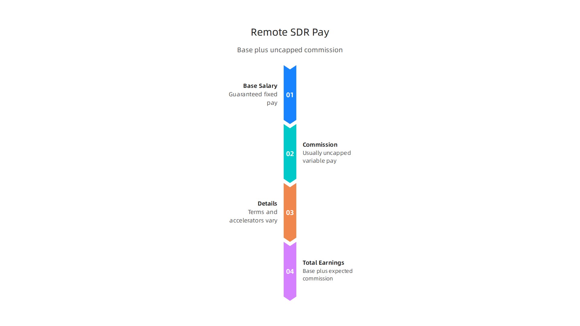 An infographic illustrating the typical components of remote SDR compensation, including base salary, various commission structures, and potential total on-target earnings.